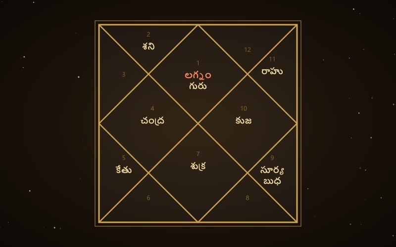 Janma kundali chart